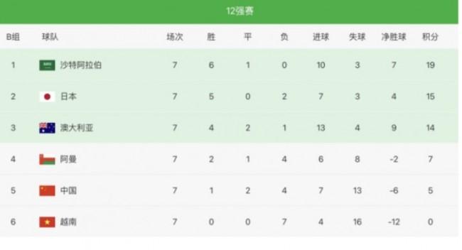 中国队12强赛赛程所有比分